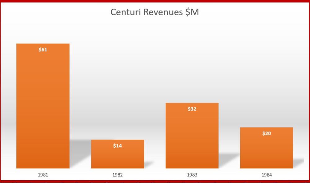 Centuri Revenues